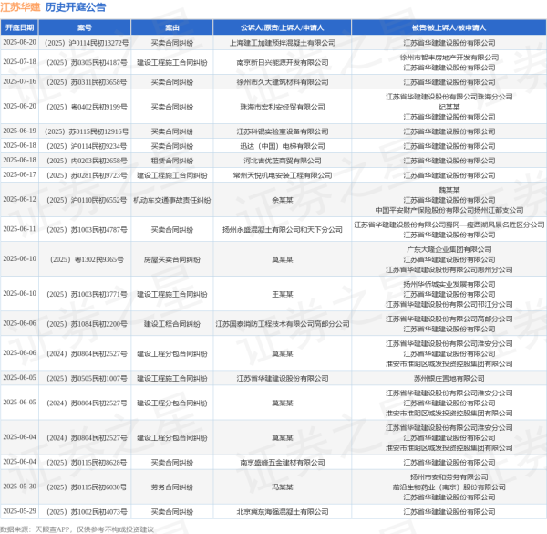 配资门户网 江苏华建作为被告/被上诉人的1起涉及建设工程合同纠纷的诉讼将于2025年6月6日开庭