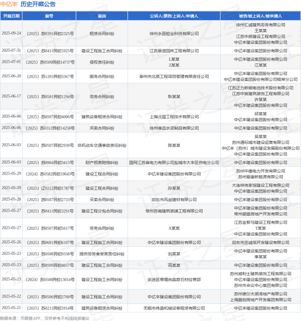 靠谱股票配资门户 中亿丰作为被告/被上诉人的1起涉及建筑设备租赁合同纠纷的诉讼将于2025年6月6日开庭